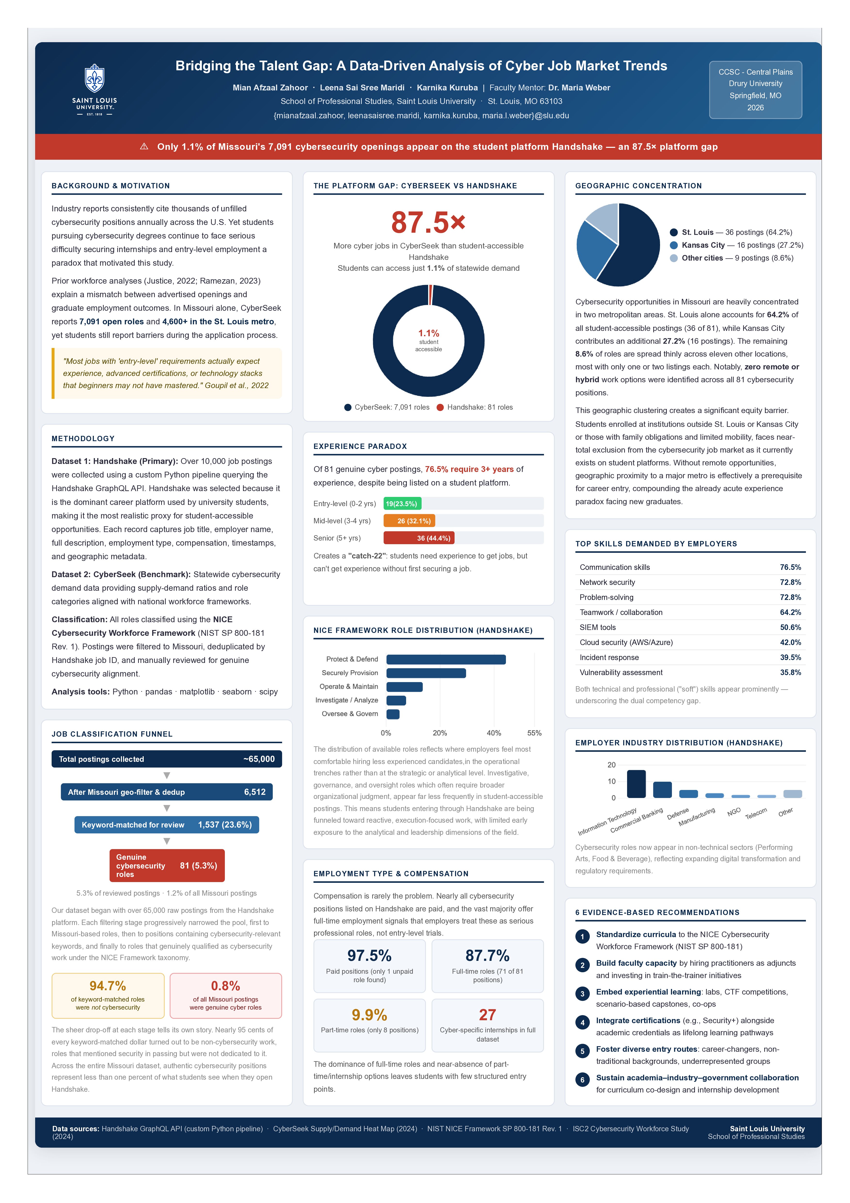 Bridging the Talent Gap: A Data-Driven Analysis of Cyber Security Job Market Trends